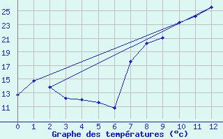 Courbe de tempratures pour Prieska