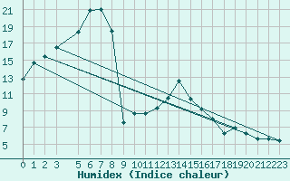 Courbe de l'humidex pour Ainazi