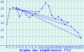 Courbe de tempratures pour Hoyerswerda