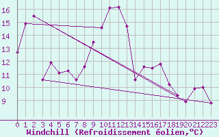 Courbe du refroidissement olien pour Llanes