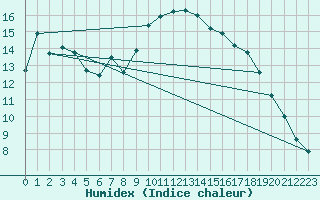 Courbe de l'humidex pour San Vicente de la Barquera