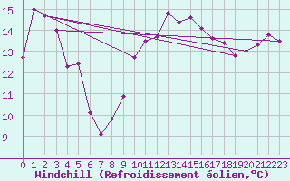 Courbe du refroidissement olien pour Leipzig