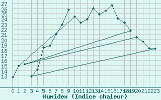 Courbe de l'humidex pour Lahr (All)