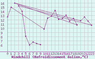 Courbe du refroidissement olien pour Zerind