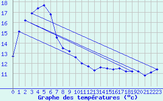 Courbe de tempratures pour Scone Airport Aws