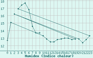 Courbe de l'humidex pour Scone Airport Aws