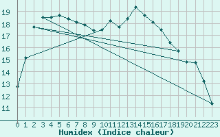 Courbe de l'humidex pour Carcassonne (11)