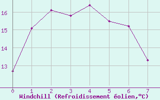 Courbe du refroidissement olien pour Robe Airfield