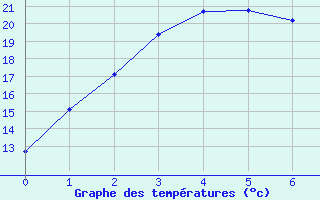 Courbe de tempratures pour Khancoban