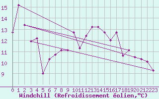 Courbe du refroidissement olien pour Constance (All)
