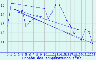 Courbe de tempratures pour Constance (All)