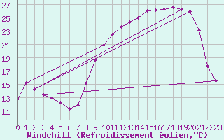 Courbe du refroidissement olien pour Donnemarie-Dontilly (77)