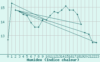 Courbe de l'humidex pour Trawscoed