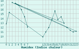 Courbe de l'humidex pour Mirepoix (09)