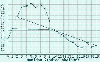 Courbe de l'humidex pour Munglinup West