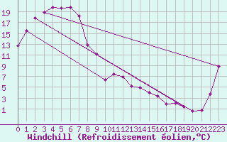 Courbe du refroidissement olien pour Wangaratta