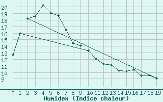 Courbe de l'humidex pour Goolwa Marina