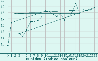 Courbe de l'humidex pour Vardo
