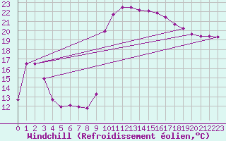 Courbe du refroidissement olien pour Cavalaire-sur-Mer (83)