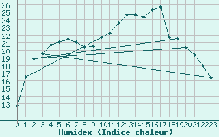 Courbe de l'humidex pour Saclas (91)