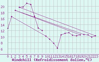Courbe du refroidissement olien pour Coonawarra