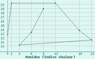 Courbe de l'humidex pour Basel Assad International Airport