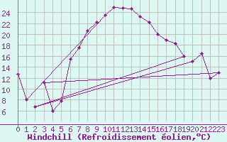 Courbe du refroidissement olien pour Aydin
