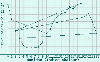 Courbe de l'humidex pour Recoubeau (26)