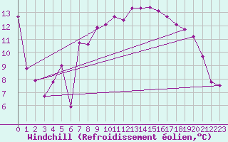 Courbe du refroidissement olien pour Piestany