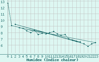 Courbe de l'humidex pour Stabroek