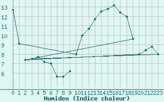 Courbe de l'humidex pour Auch (32)