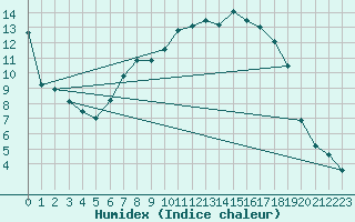 Courbe de l'humidex pour Melle (Be)