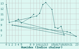 Courbe de l'humidex pour Sint Katelijne-waver (Be)