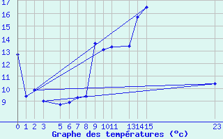 Courbe de tempratures pour Arcalis (And)