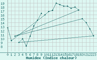 Courbe de l'humidex pour Topcliffe Royal Air Force Base