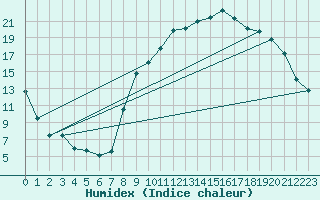 Courbe de l'humidex pour Salon-de-Provence (13)