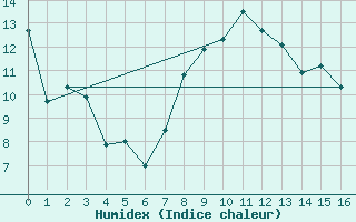 Courbe de l'humidex pour Le Buisson (48)