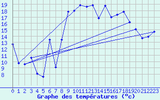 Courbe de tempratures pour Morn de la Frontera