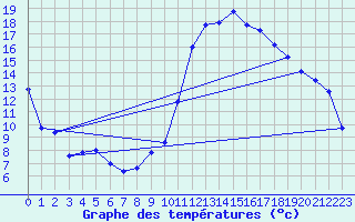 Courbe de tempratures pour Ristolas (05)
