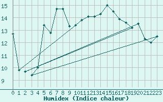 Courbe de l'humidex pour Tingvoll-Hanem