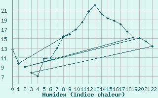 Courbe de l'humidex pour Krimml