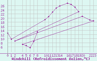 Courbe du refroidissement olien pour Ecija