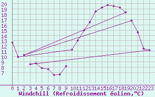 Courbe du refroidissement olien pour Blois (41)