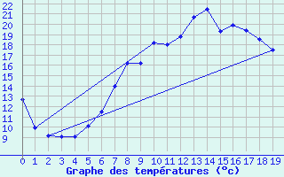 Courbe de tempratures pour Bernburg/Saale (Nord