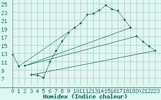 Courbe de l'humidex pour Thun