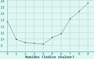 Courbe de l'humidex pour Valtimo Kk