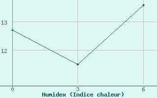 Courbe de l'humidex pour Pietermaritzburg