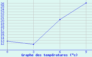 Courbe de tempratures pour Kharkiv