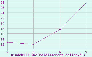 Courbe du refroidissement olien pour Pietermaritzburg