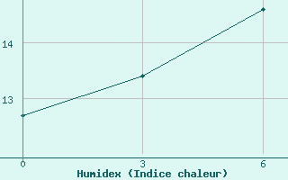 Courbe de l'humidex pour Kemerovo Cgms